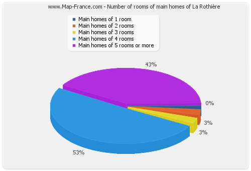 Number of rooms of main homes of La Rothière
